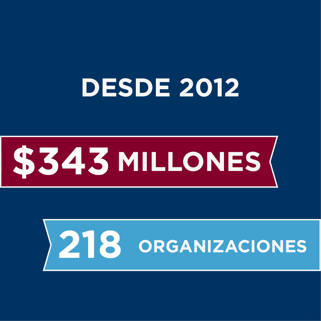 Desde 2012 - $343 millones - 218 organizaciones
